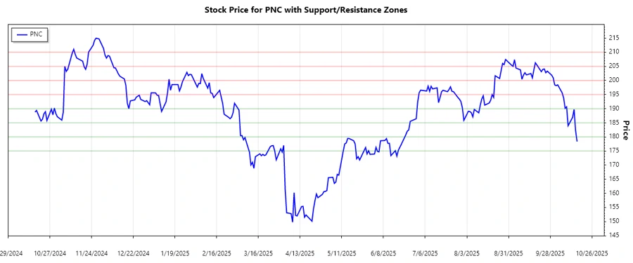 Support and Resistance Chart