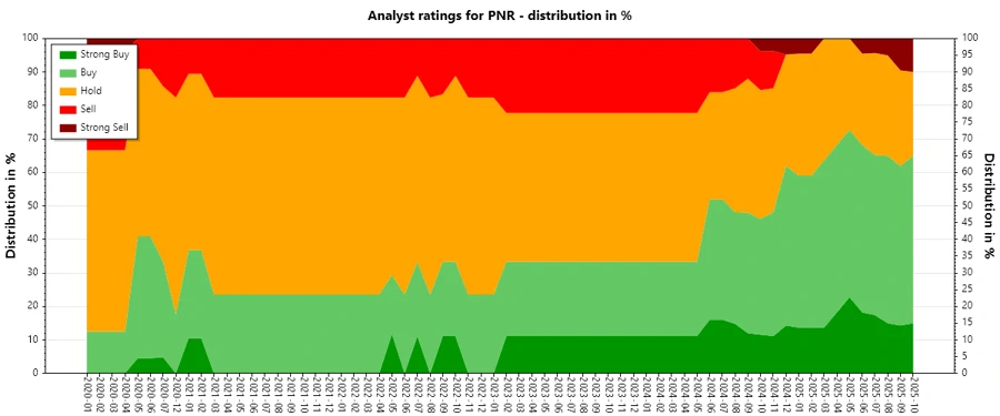 Analyst Ratings History