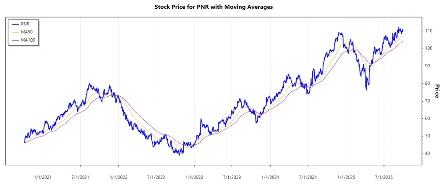 Pentair plc Stock Chart