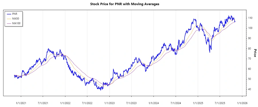 Pentair plc Stock Chart