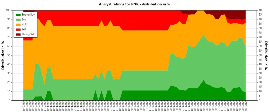 Analyst Ratings History