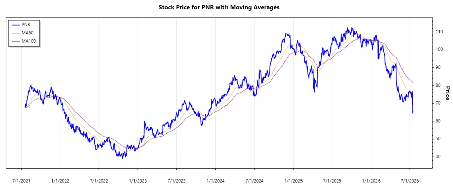 Stock Chart