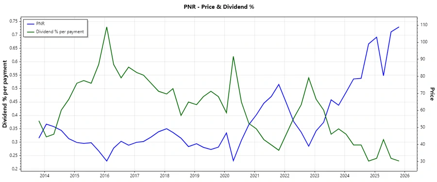 Pentair Dividend History Chart