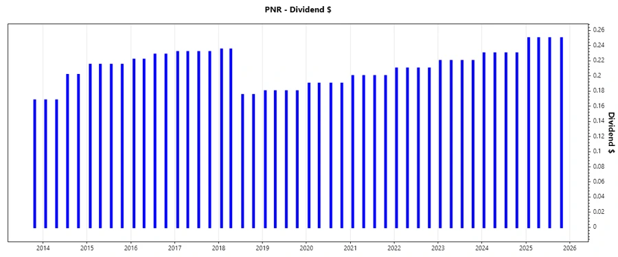 Pentair Dividend Growth Chart