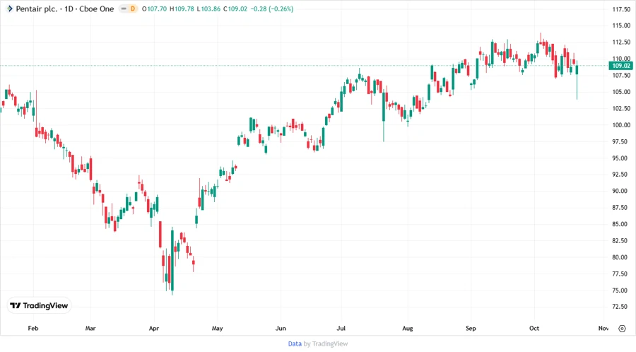 Pentair Price Development Chart