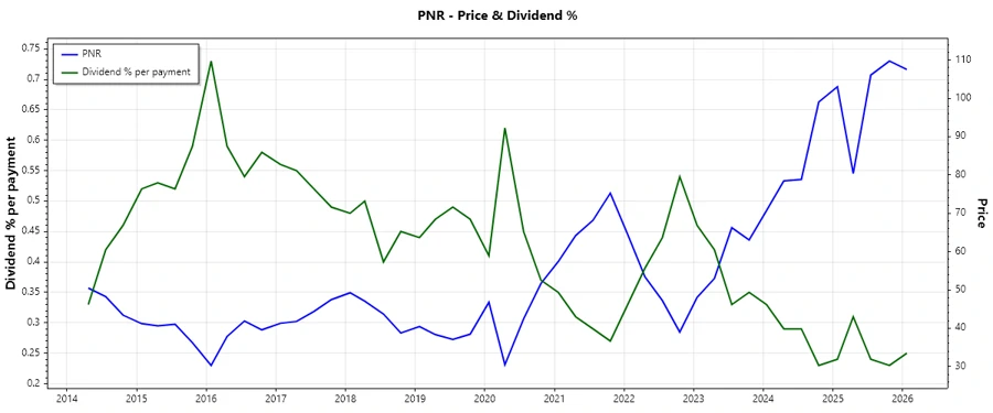 Dividend History Chart