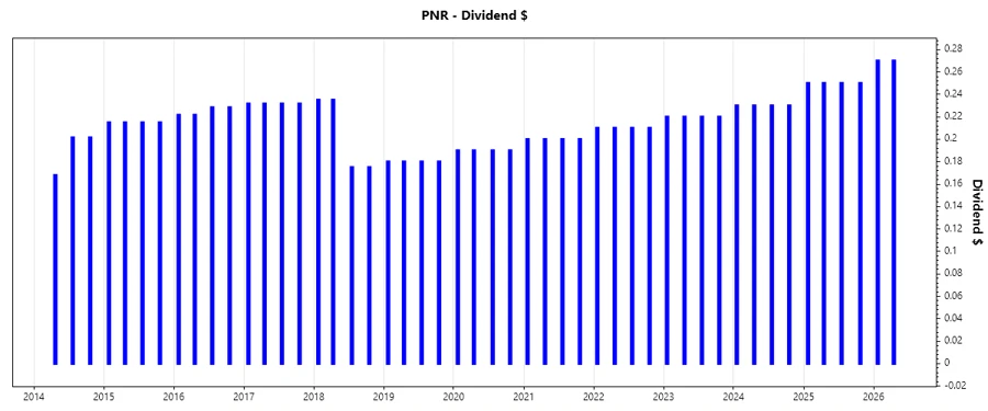 Pentair Dividend Growth Chart