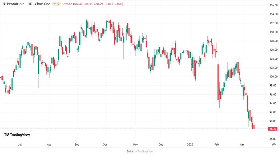Pentair Stock Price Chart