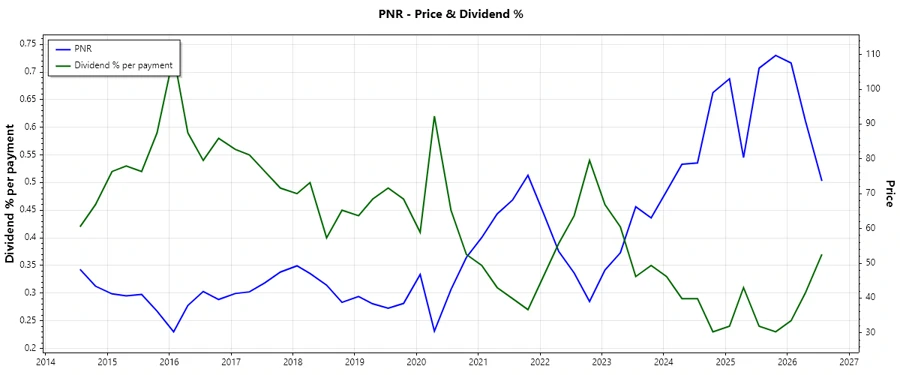 Pentair Dividend History Chart
