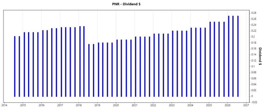 Pentair Dividend Growth Chart