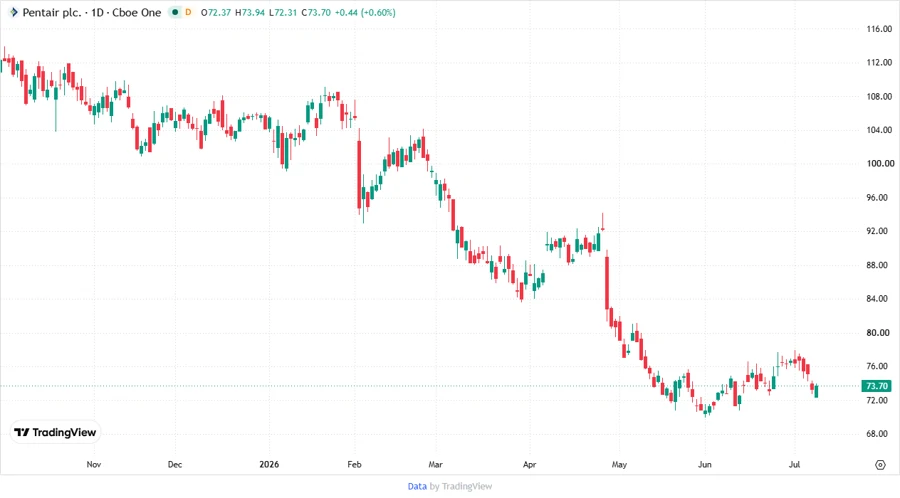Pentair Stock Price Development Chart