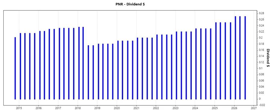 Pentair Dividend Growth Trends