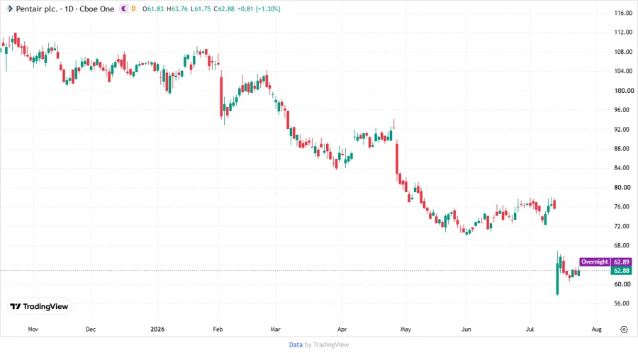 Pentair Stock Price Development