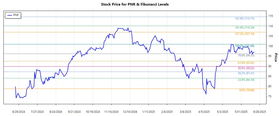 Pentair plc stock chart