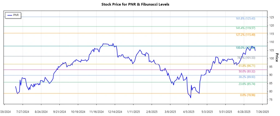 Stock Chart with Fibonacci Levels