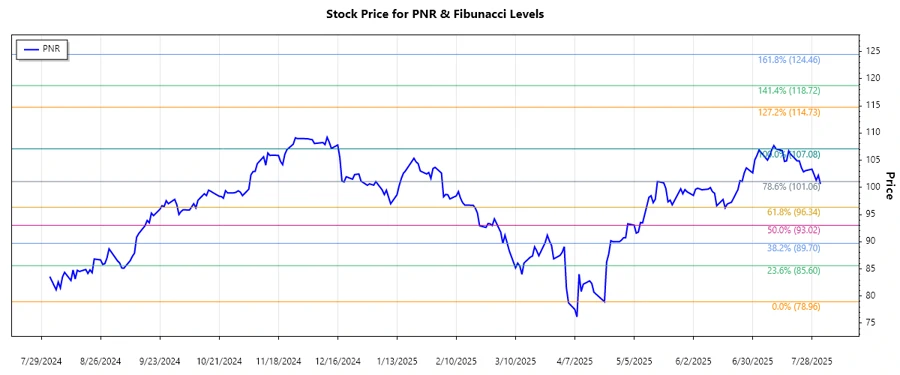 Pentair plc Stock Chart