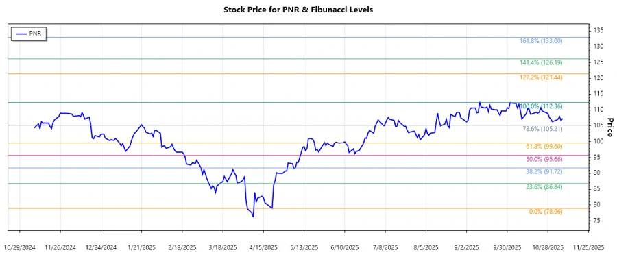 Pentair plc Stock Chart