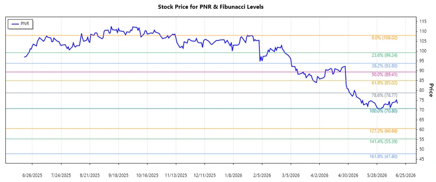 Pentair plc Stock Chart