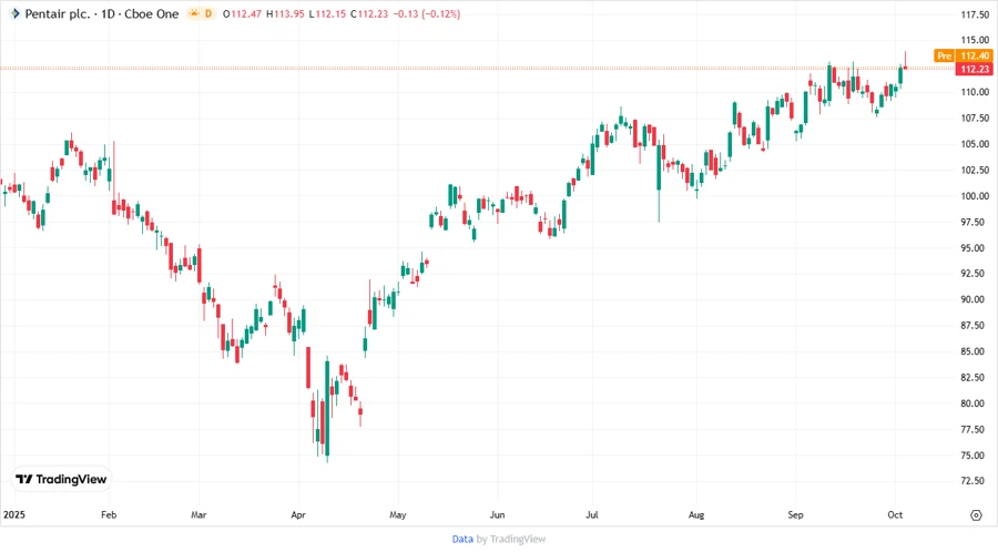 Pentair plc stock chart showing price trends