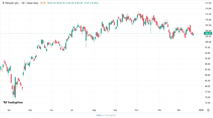 Pentair Stock Price Chart