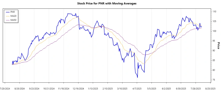 Stock Chart of PNR - Trend Analysis