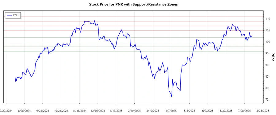 Stock Chart of PNR - Support and Resistance Zones