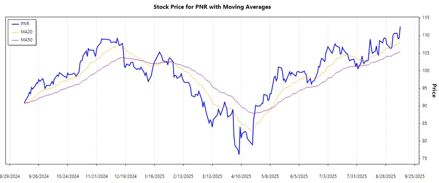 Stock Chart PNR