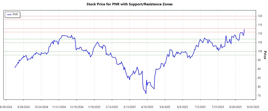 Support and Resistance Chart PNR