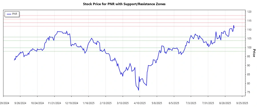 PNR Support and Resistance Chart