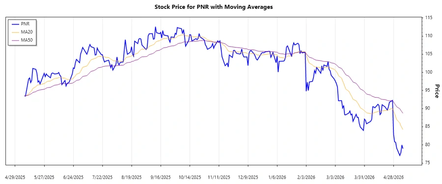 Pentair plc stock trend analysis