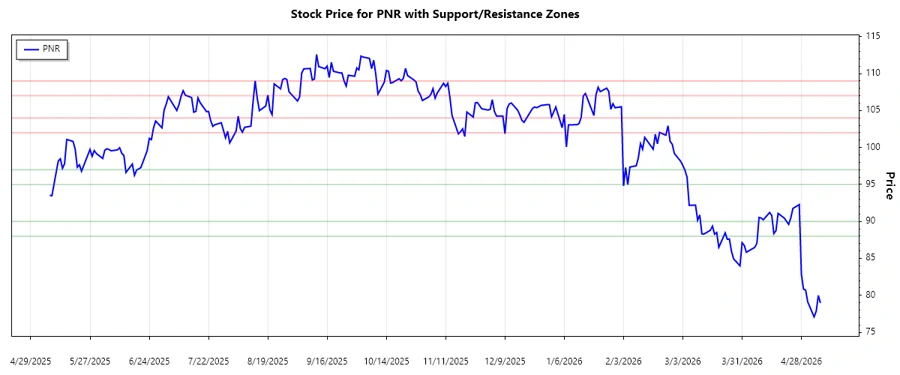 Pentair plc support and resistance levels