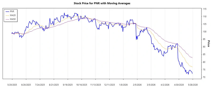 Stock chart showing recent trend analysis for PNR