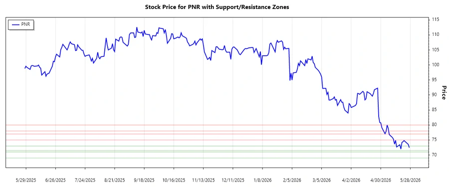 Stock chart showing support and resistance zones for PNR