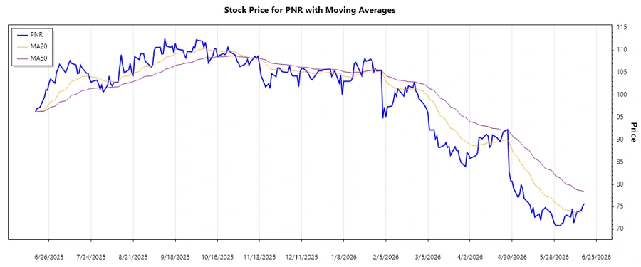 PNR Stock Trend
