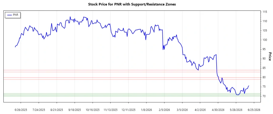 PNR Support and Resistance
