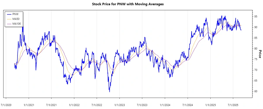 Stock Chart History