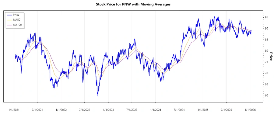 PNW Stock Chart