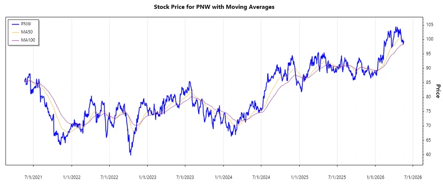 PNW Stock Chart