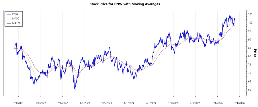 Stock Chart
