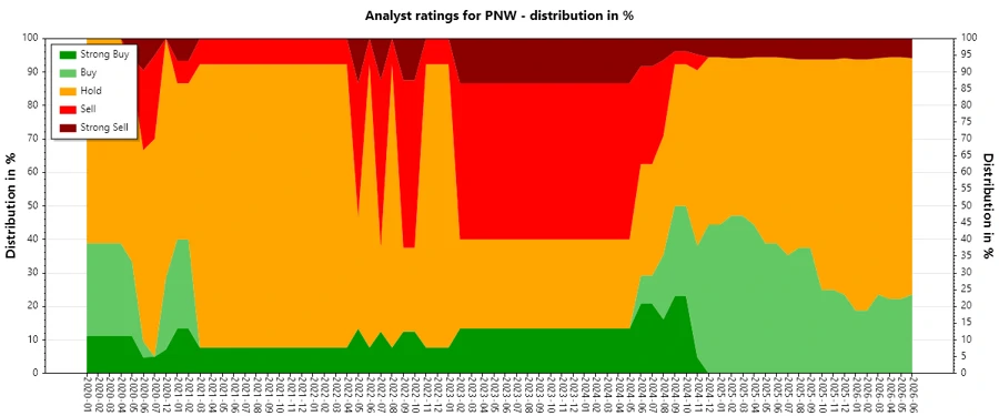 PNW Analyst Ratings History