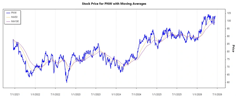 PNW Stock Chart