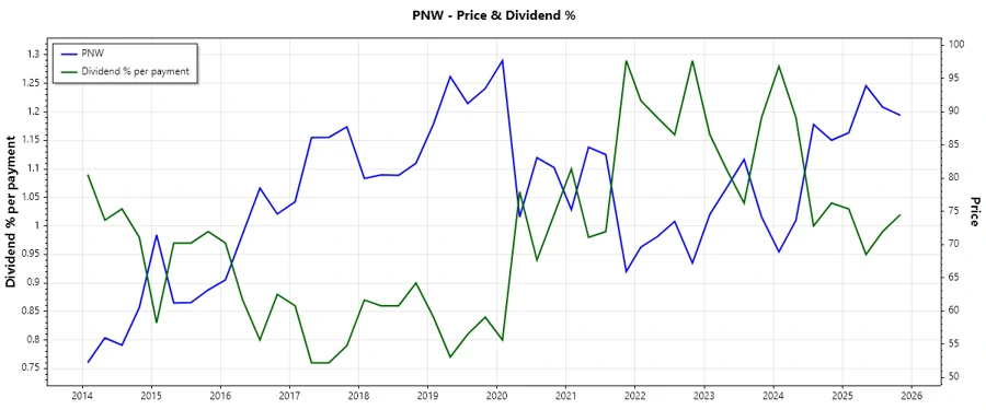 Pinnacle West Dividend History Chart