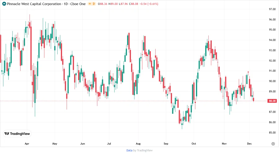 Pinnacle West Price Development Chart