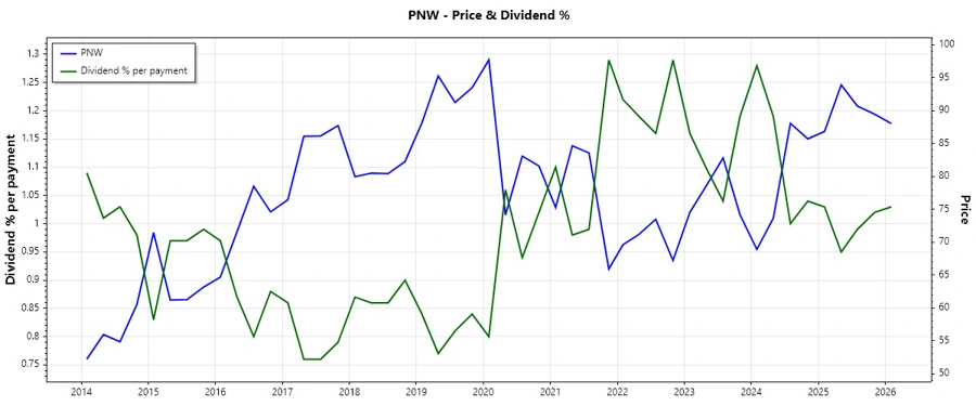 Dividend History Chart