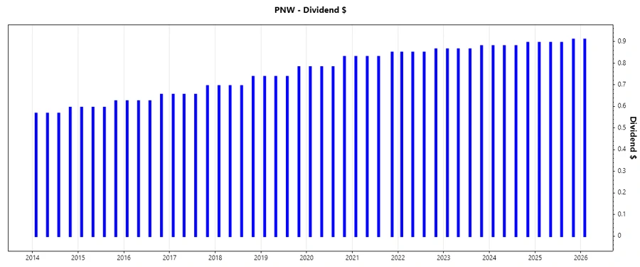 Dividend Growth Chart