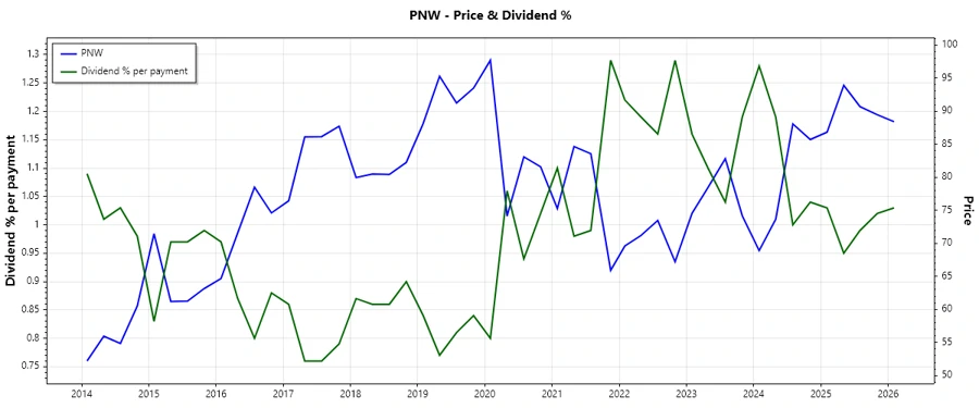 Dividend History Chart