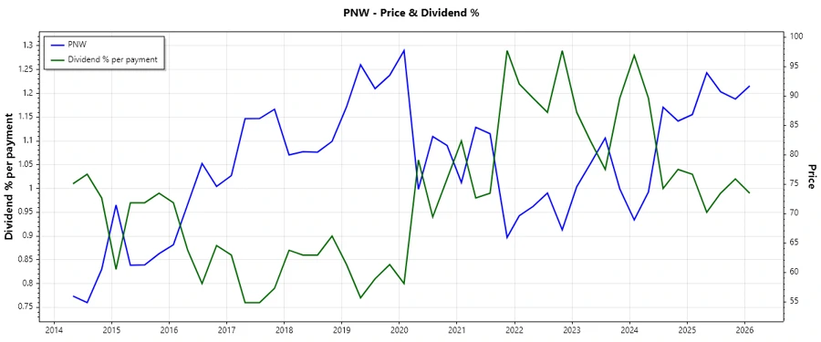 Dividend History Chart