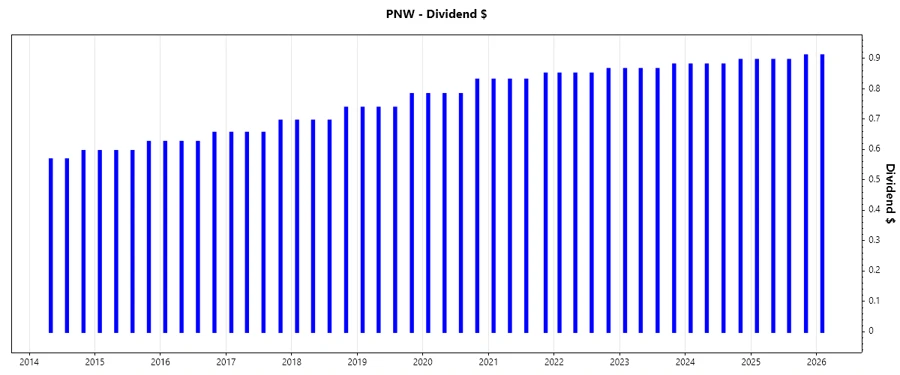 Dividend Growth Chart