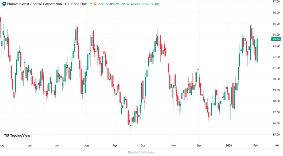 Price Development Chart
