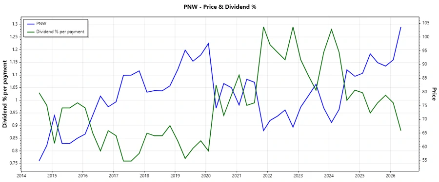 Dividend History Chart